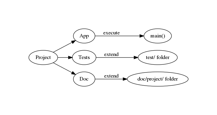 digraph foo {
    rankdir = LR
    size = "8,5"
    overlap = False
    pad = 1

    "Project" -> "App"
    "App" -> "main()" [label = "execute"]
    "Project" -> "Tests"
    "Tests" -> "test/ folder" [label = "extend"]
    "Project" -> "Doc"
    "Doc" -> "doc/project/ folder" [label = "extend"]
}